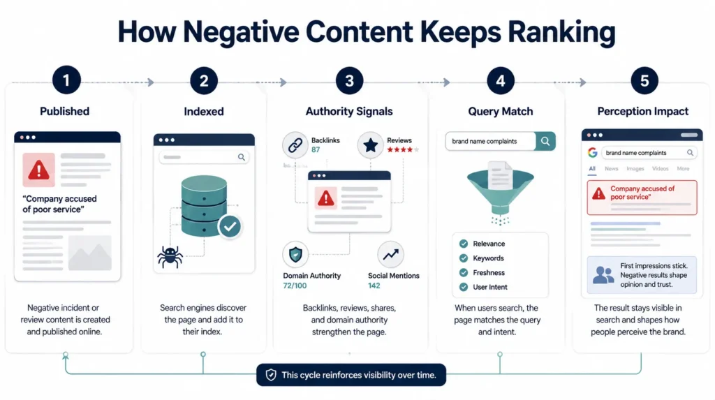 Content indexing authority signals and search intent keeping negative content ranked on Google