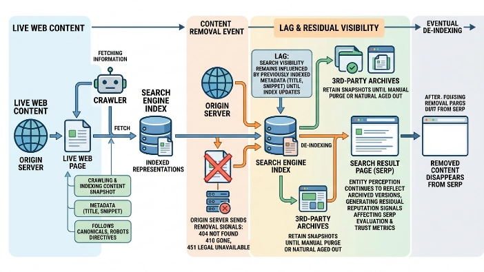 How does search indexing affect the persistence of content