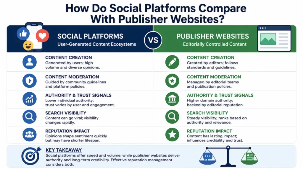 How Do Social Platforms Compare With Publisher Websites?