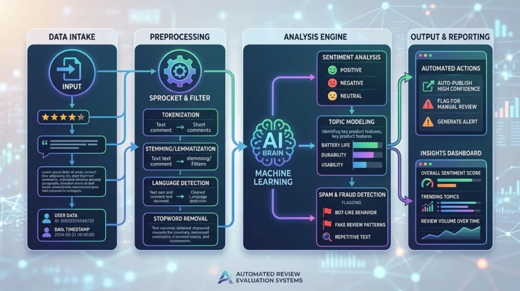 What role do automated systems play in review evaluation?