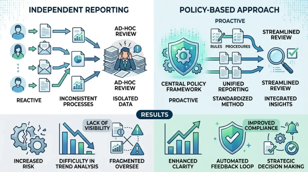 Why Is a Policy-Based Approach More Effective Than Independent Reporting?