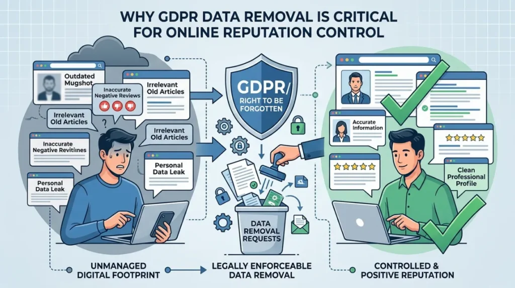 Why is GDPR-based data removal important for online reputation control?