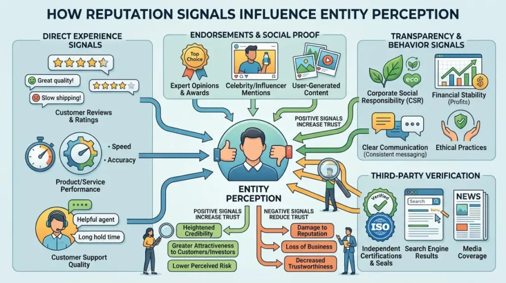 How Do Reputation Signals Influence Entity Perception?