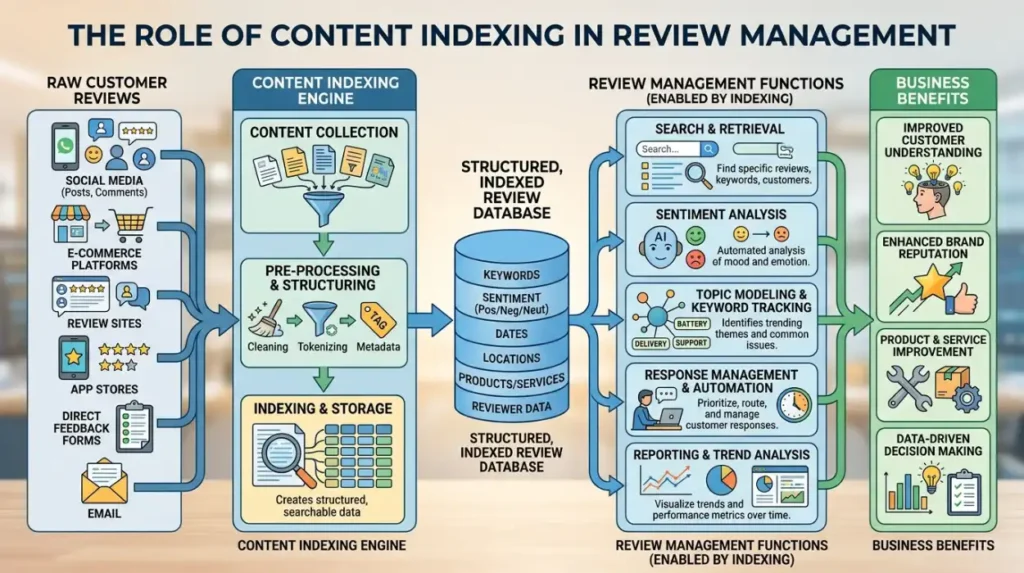 What Role Does Content Indexing Play in Review Management?