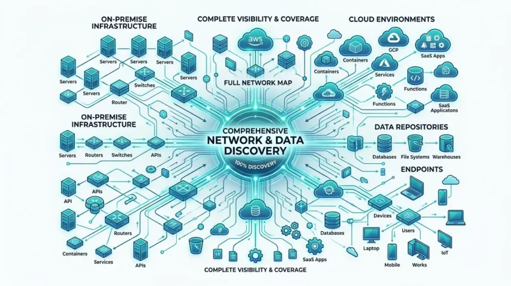 Which discovery method provides the most complete coverage?