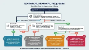 How Publishers Decide Whether to Update, Unindex, or Permanently Delete Articles